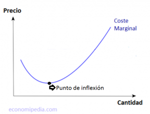 Punto De Inflexion