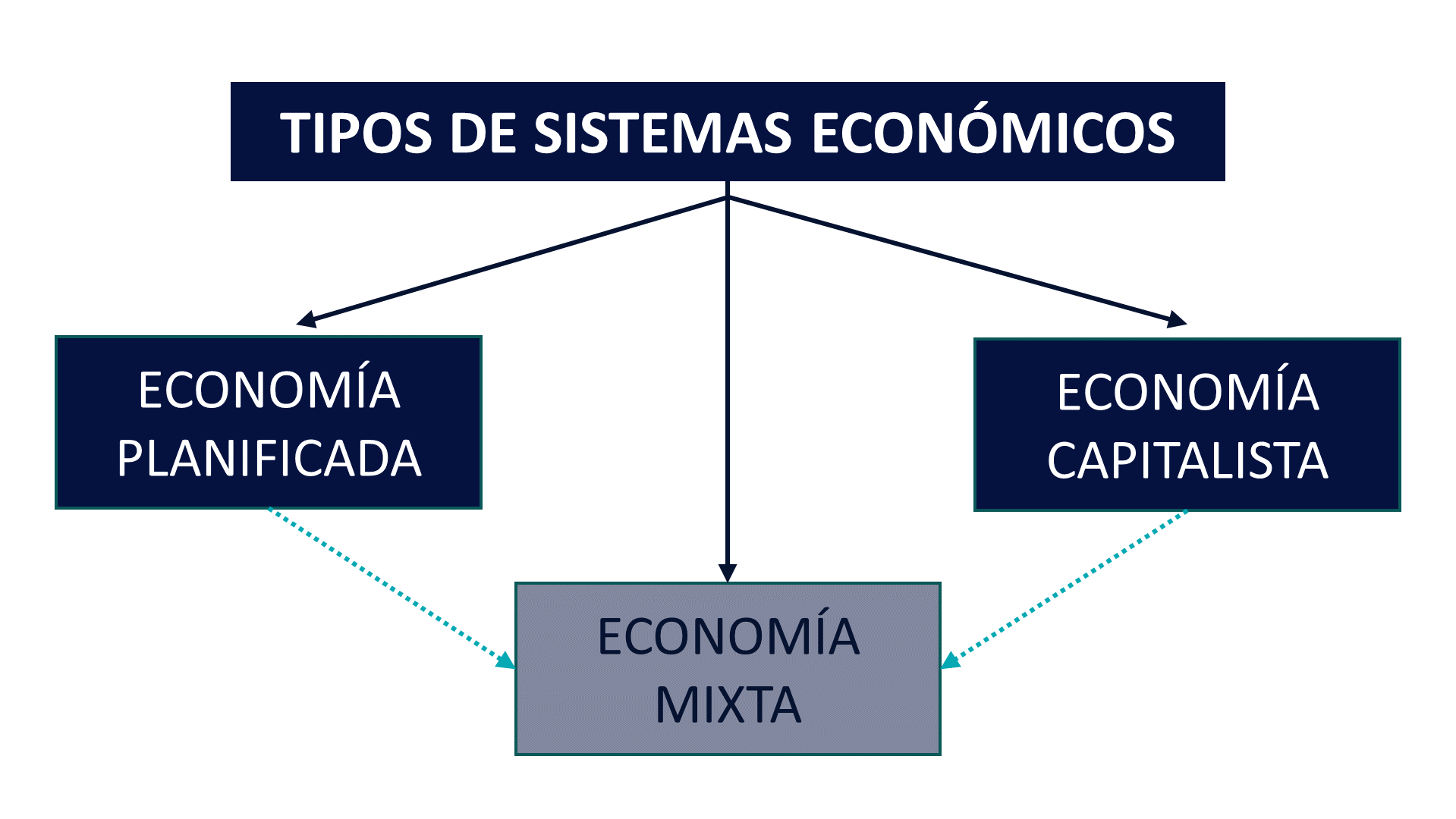 Tipos de sistemas económicos | 2023 | Economipedia