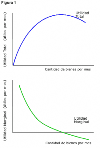 Utilidad marginal decreciente | Economipedia