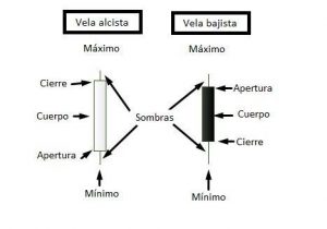 Velas Japonesas Estructura